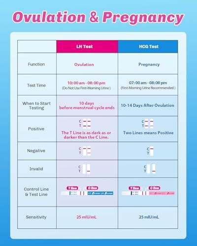 60 Ovulation and 20 Pregnancy Tests Strips with 80 Urine Cups, Fertility for Women TTC, Easy to Use at Home, Over 99% Accuracy, Individually Wrapped, FSA HSA Eligible